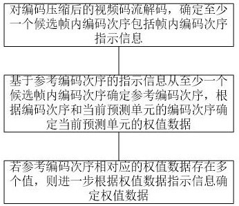 A method and device for inter-frame and intra-frame joint prediction encoding and decoding with configurable weights