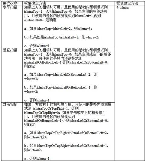 A method and device for inter-frame and intra-frame joint prediction encoding and decoding with configurable weights