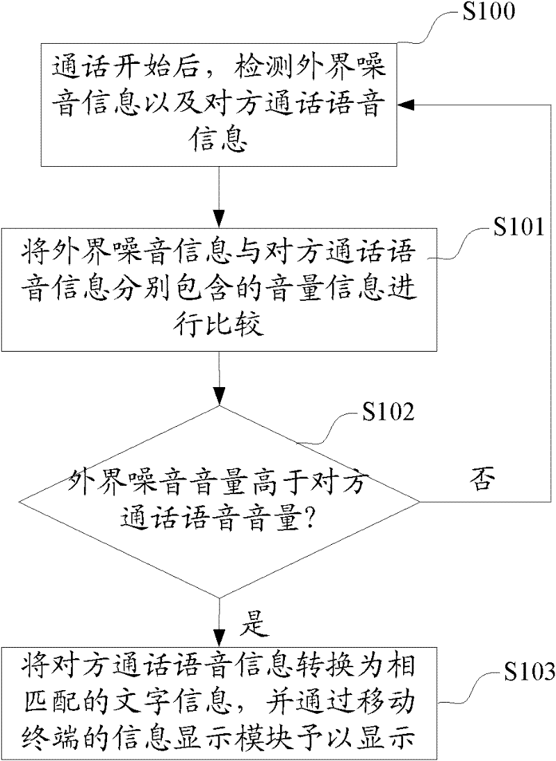 Mobile terminal and conversation voice recording method and device used for mobile terminal