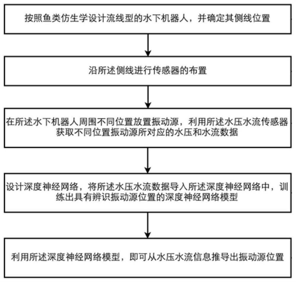 Water pressure and flow field information detection method of underwater bionic lateral line based on neural network