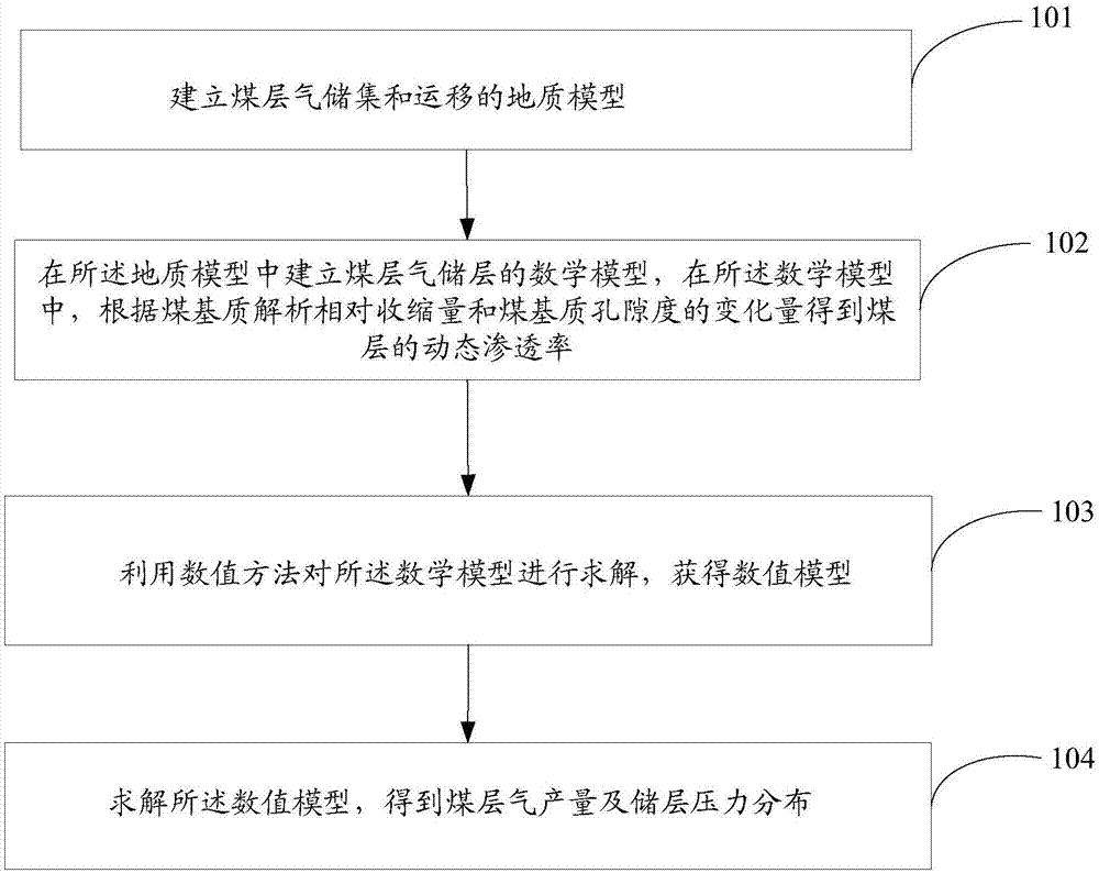 Coal bed gas yield forecasting method