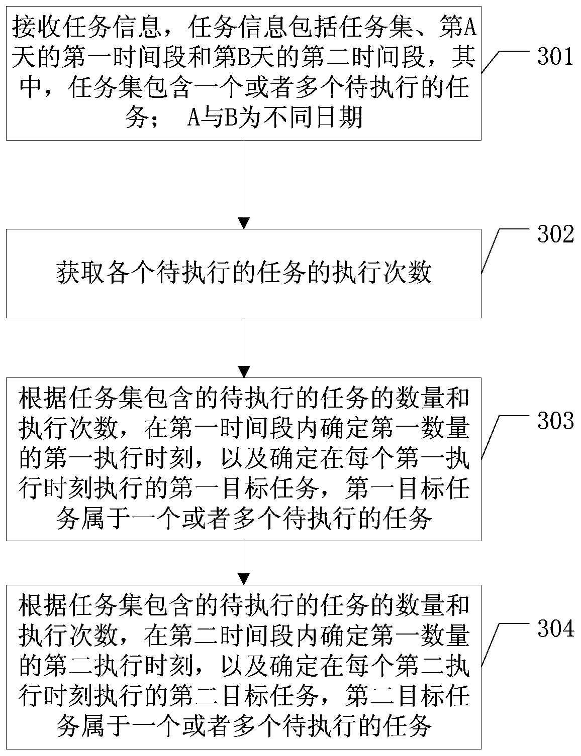 Task determination method and related equipment