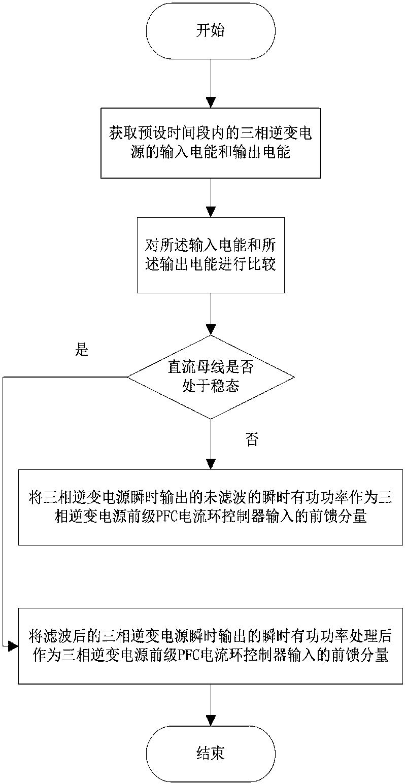 Feedforward Compensation Control Algorithm for Instantaneous Active Power Output of Three-phase Inverter Power Supply