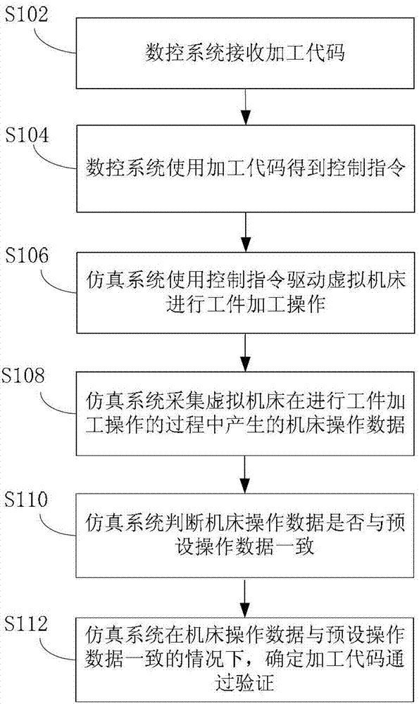 Verification method, device and system of machine tool machining codes