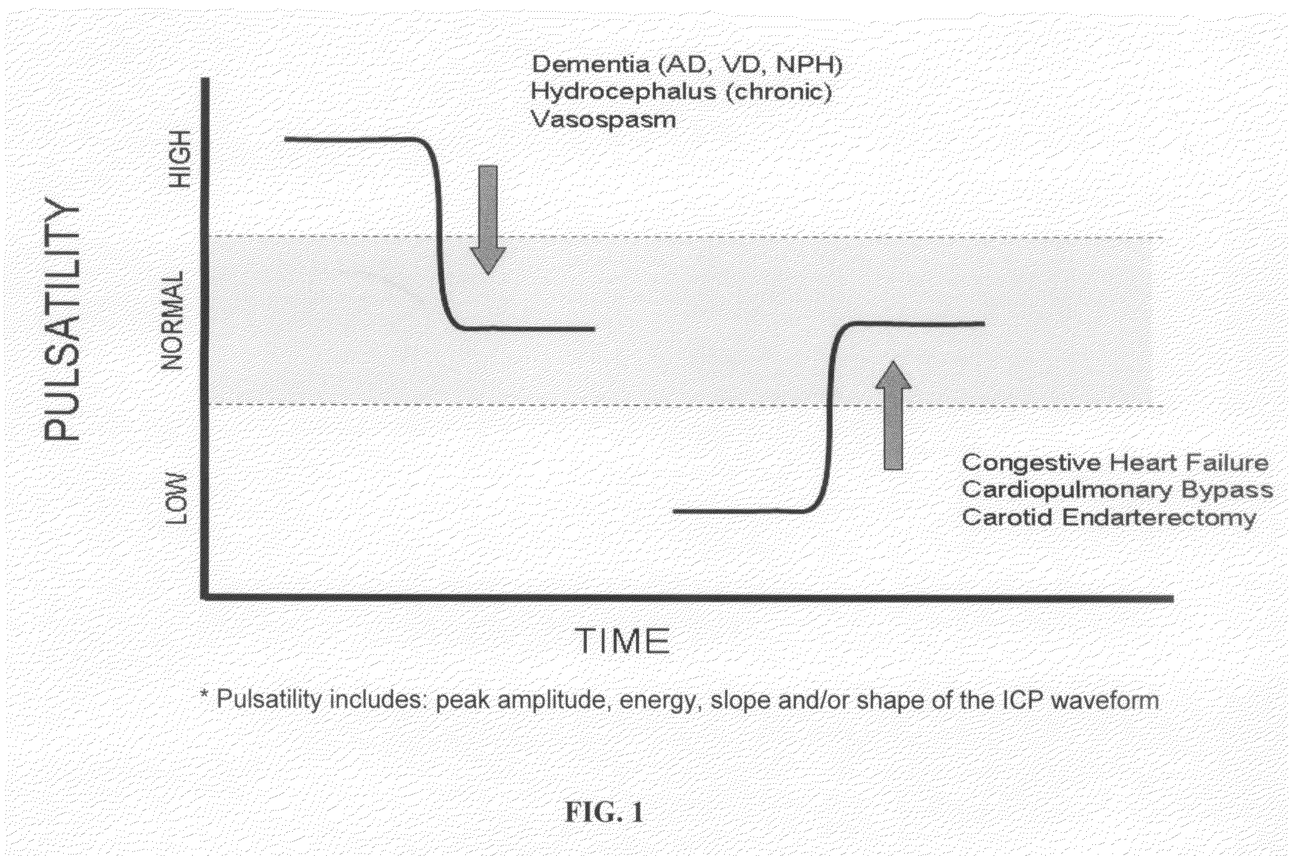 Medical oscillating compliance devices and uses thereof
