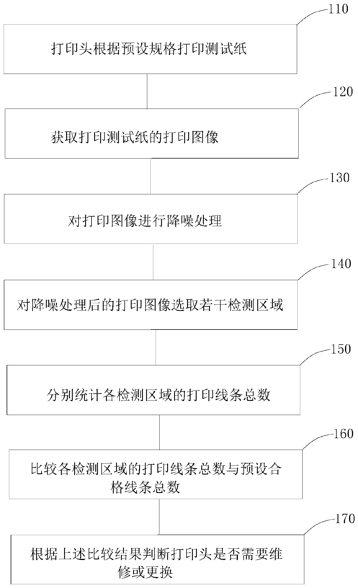 Printing head state detection method, printing head detection system and three-dimensional printer