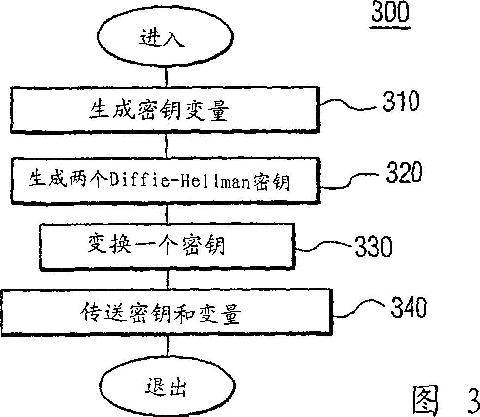 Generation and validation of Dieffie-Hellman digital signatures