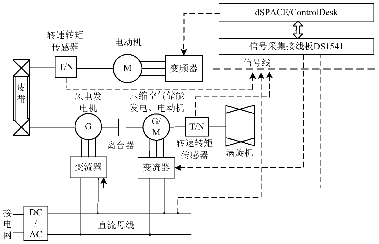 A pmsm pre-synchronization coaxial operation control method and system