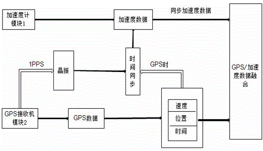 Deformation measurement and early warning system and method integrating satellite positioning and accelerometer