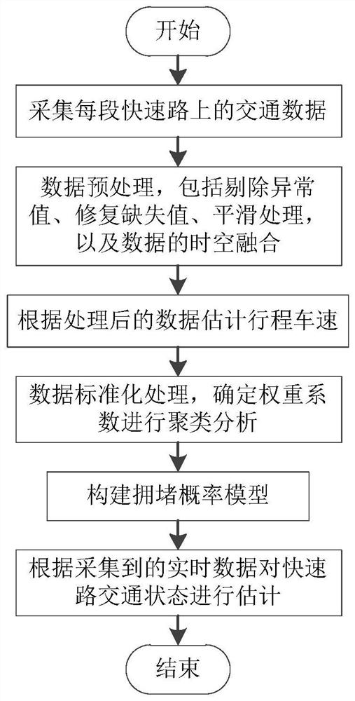 A multi-source data fusion method for urban expressway traffic state estimation