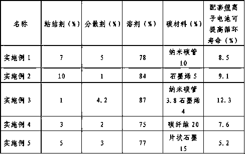 Microporous diaphragm of external coating of lithium ion battery and matching coating slurry formula