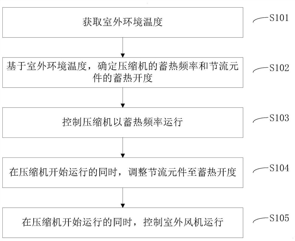 Heat storage control method of air conditioner