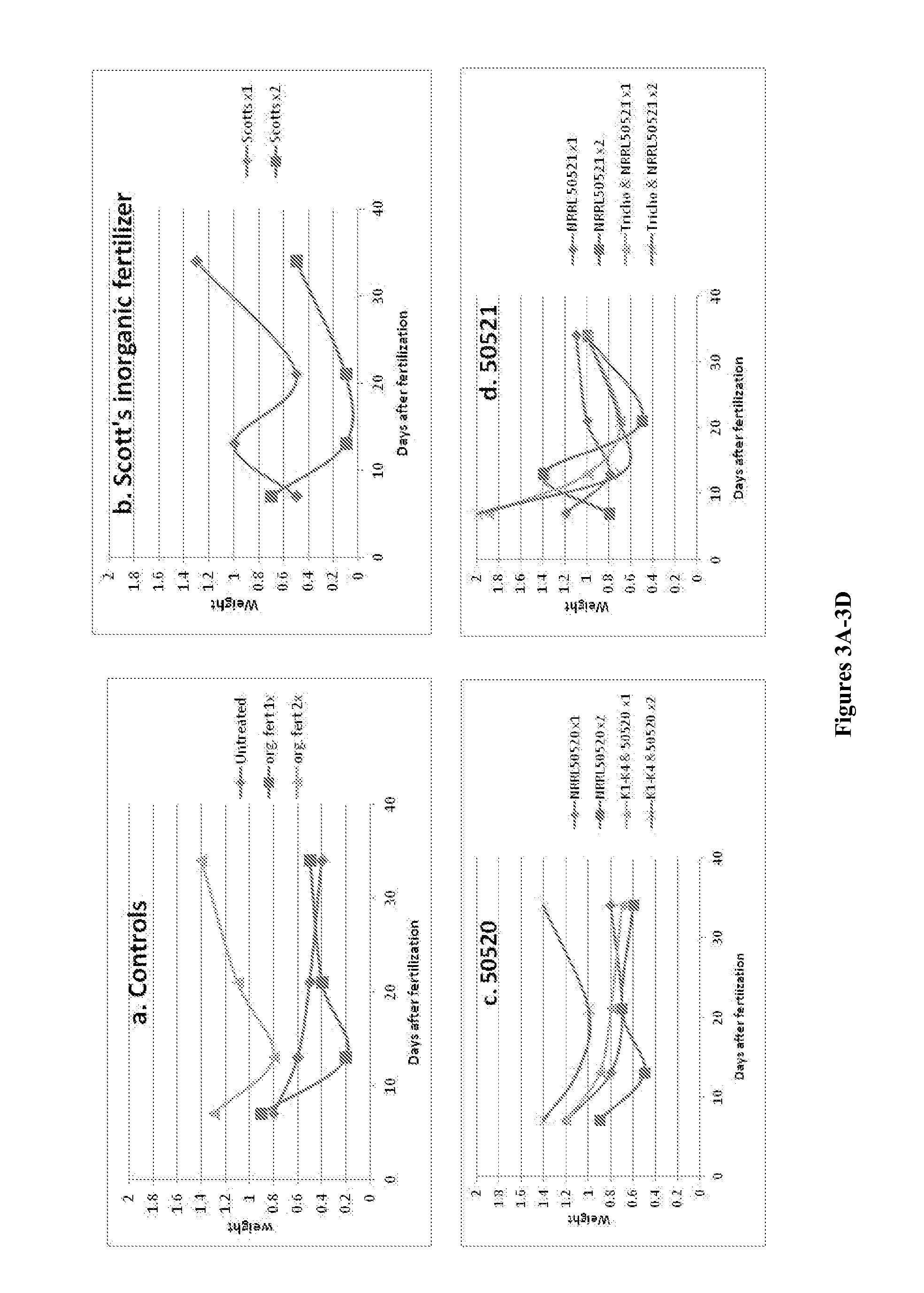 Highly efficient organic fertilizer and components thereof