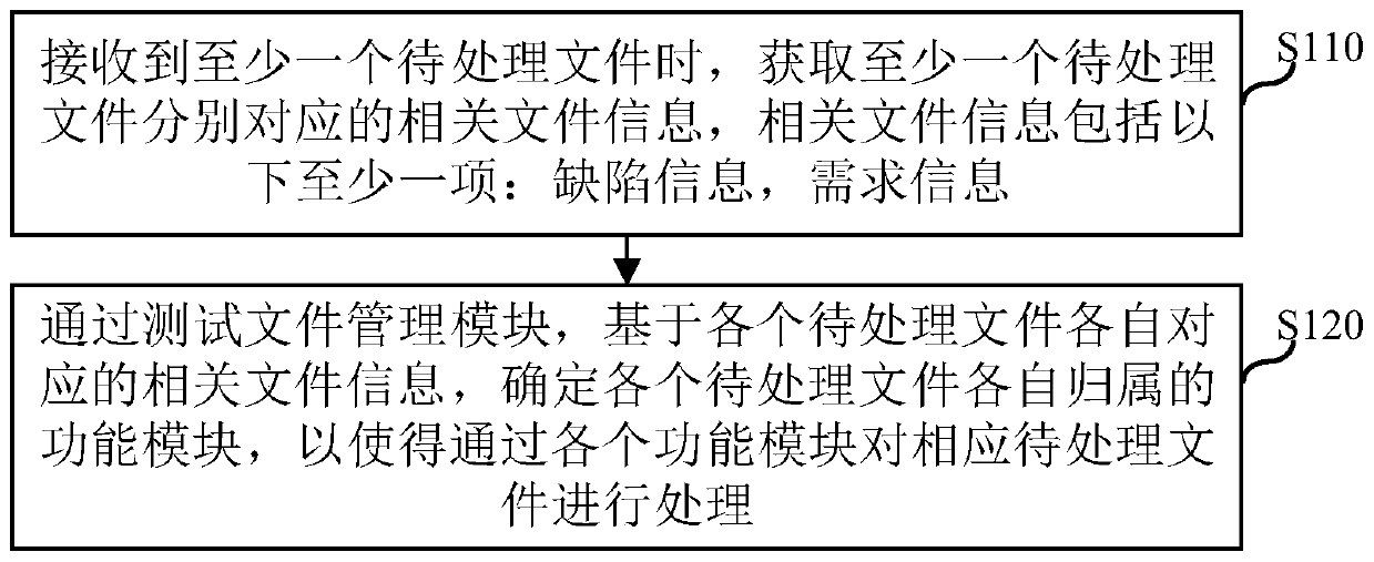 File-based test flow processing method and device and computer storage medium