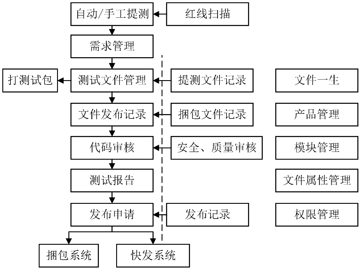 File-based test flow processing method and device and computer storage medium