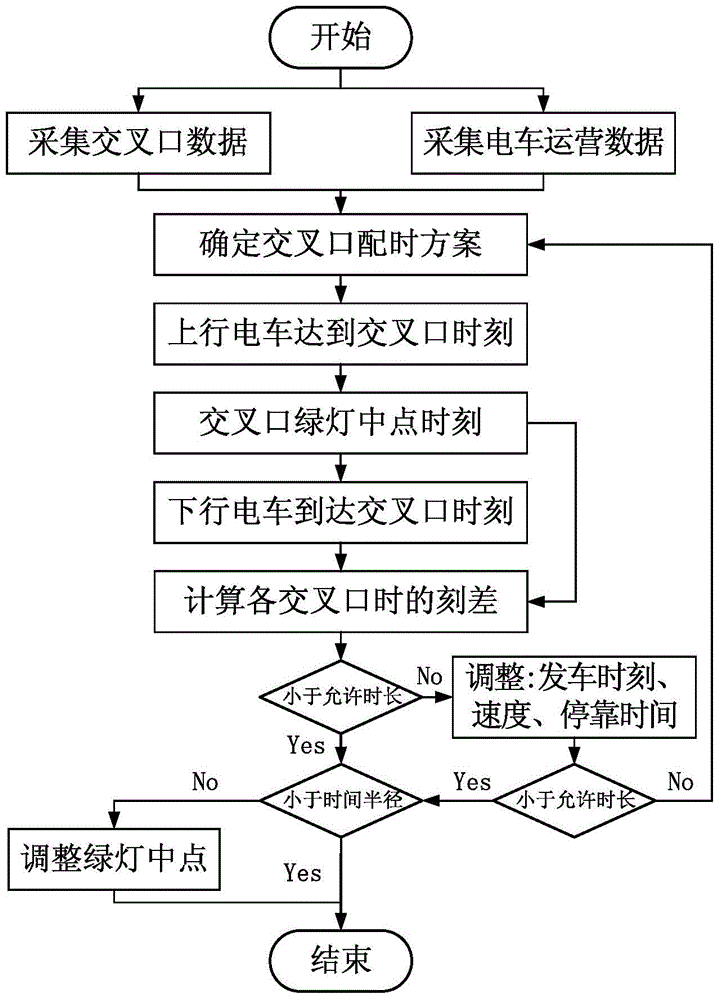 A green wave setting method for realizing green wave traffic between tram stations