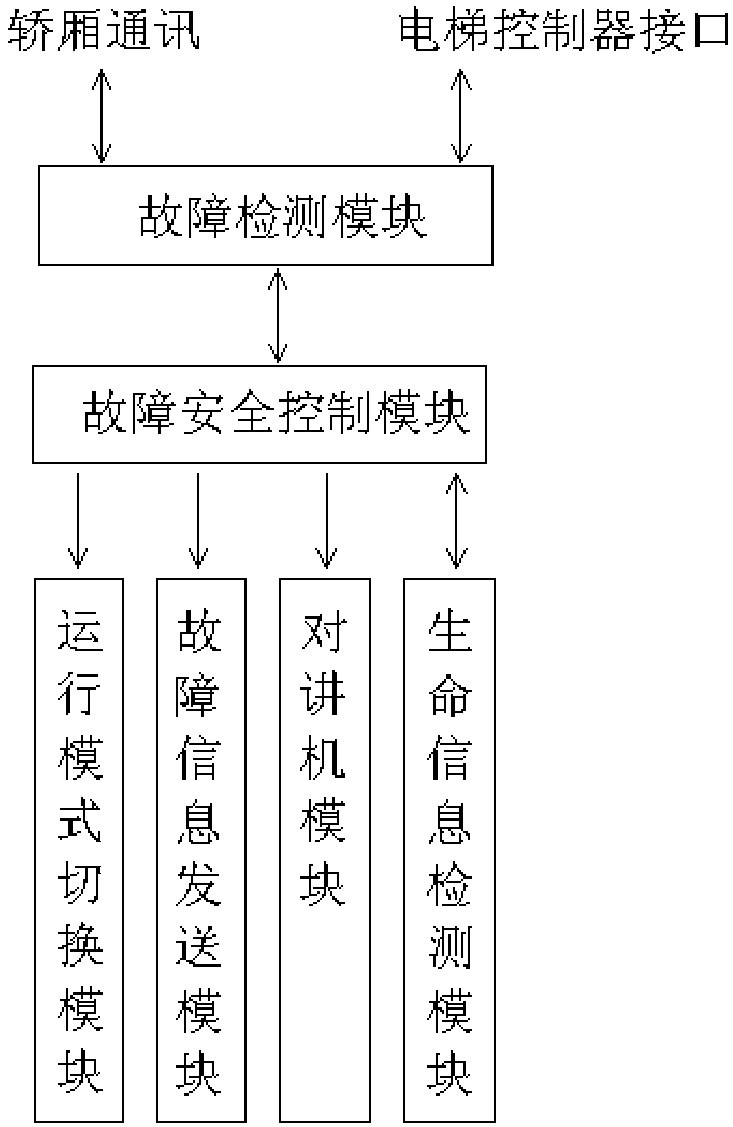 An elevator failsafe escape system