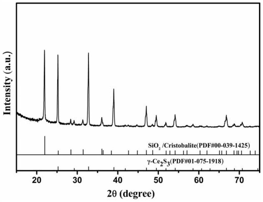 Preparation method of ultrafine cristobalite in-situ coated gamma-Ce2S3 bright red pigment and product prepared by preparation method