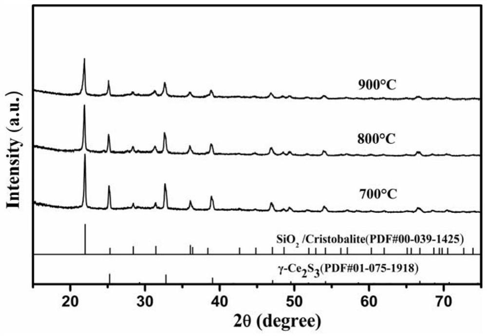 Preparation method of ultrafine cristobalite in-situ coated gamma-Ce2S3 bright red pigment and product prepared by preparation method
