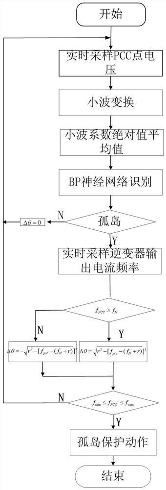 A Hybrid Island Detection Method Based on the Combination of Wavelet Neural Network and SMS