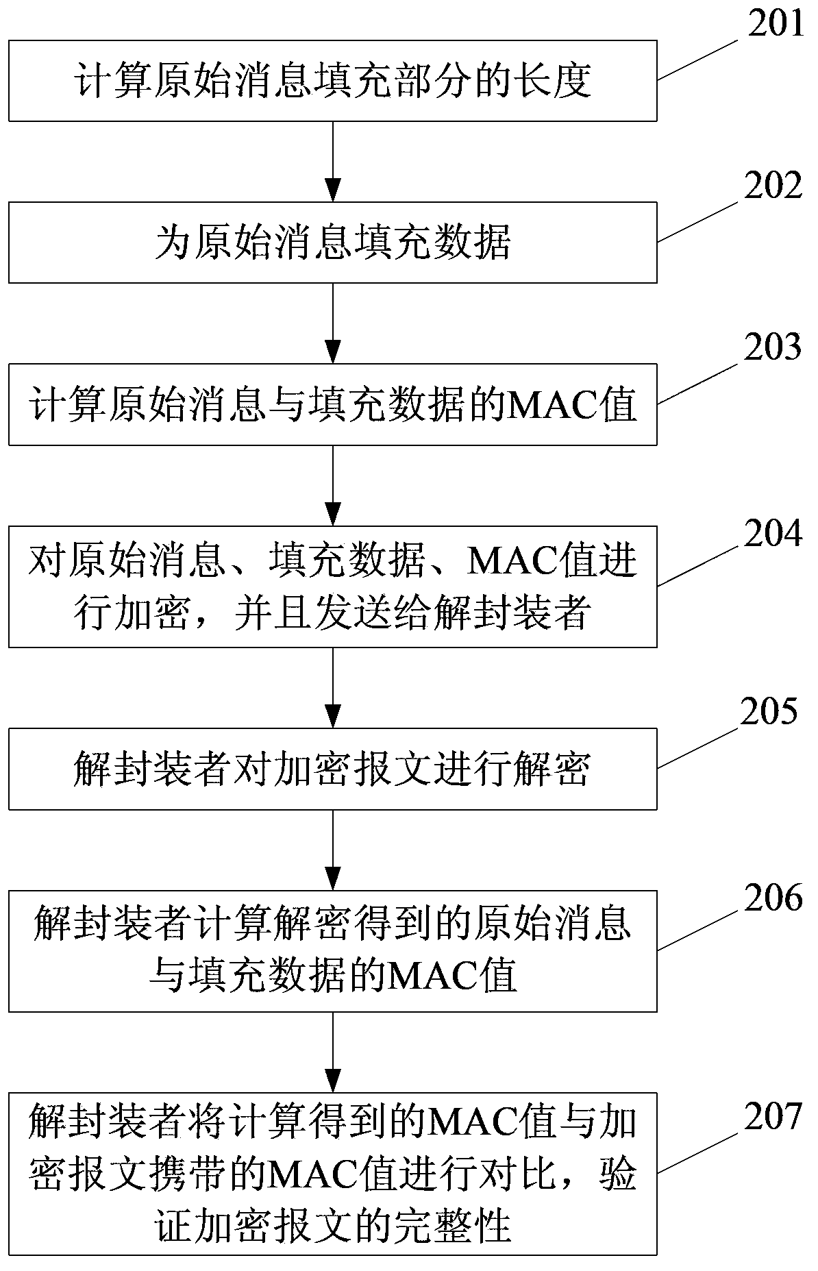 Data security implementation method capable of resisting timing attacks and devices