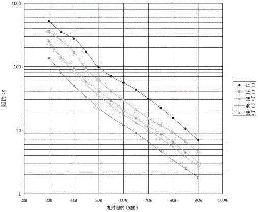 Resistive-type humidity sensitive sensing element and preparation method thereof