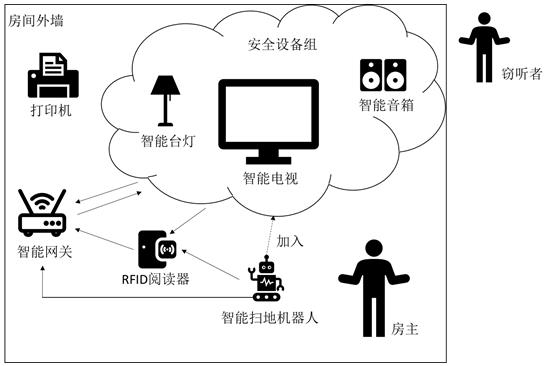 A method and system for securely accessing IoT devices based on RFID signals