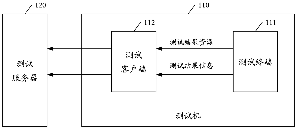 System, testing machine and method for reporting test results in cloud testing system