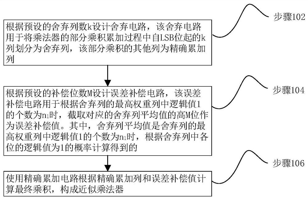 Approximate multiplier design method based on optimal compensation and approximate multiplier