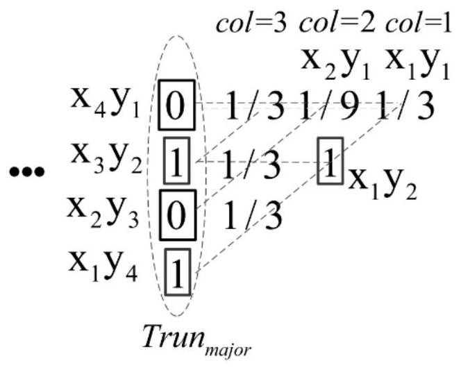 Approximate multiplier design method based on optimal compensation and approximate multiplier