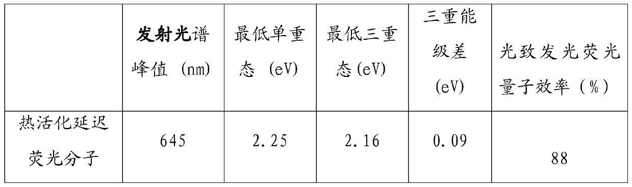 Thermally activated delayed fluorescence molecule, preparation method thereof and electro-thermally activated delayed fluorescence device