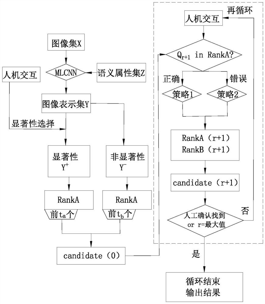 Interactive difficult portrait retrieval method, client and system