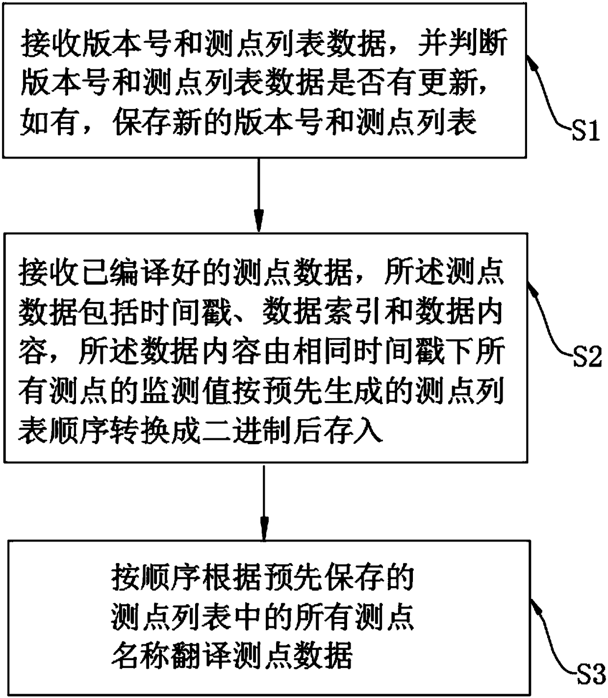 Time series data sending and receiving methods, and devices