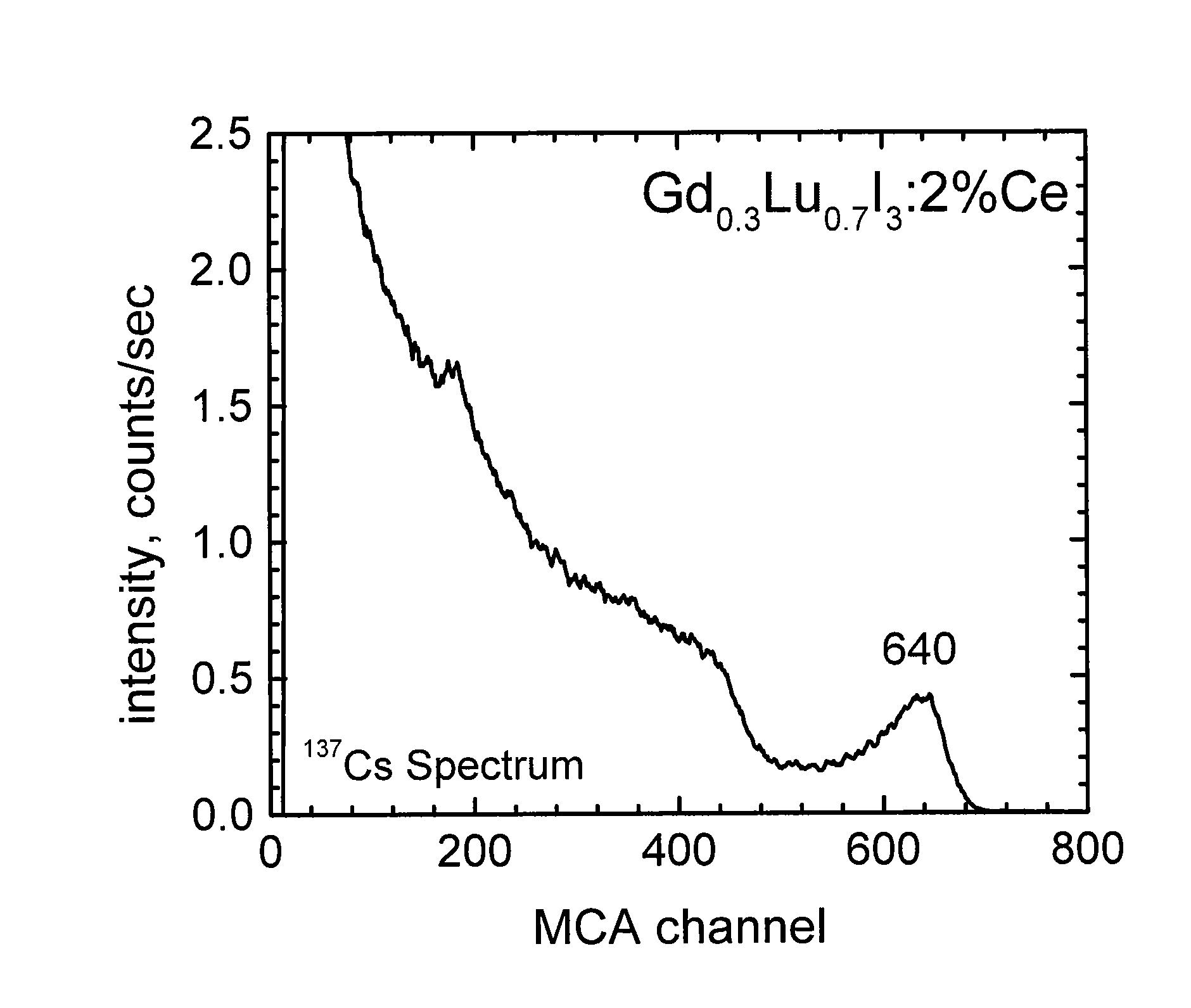 Lutetium gadolinium halide scintillators