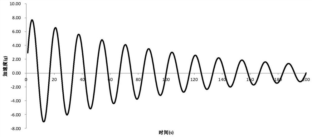 Damping sine wave applying device for mechanical environment test