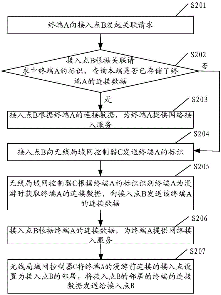 Roaming processing method and device