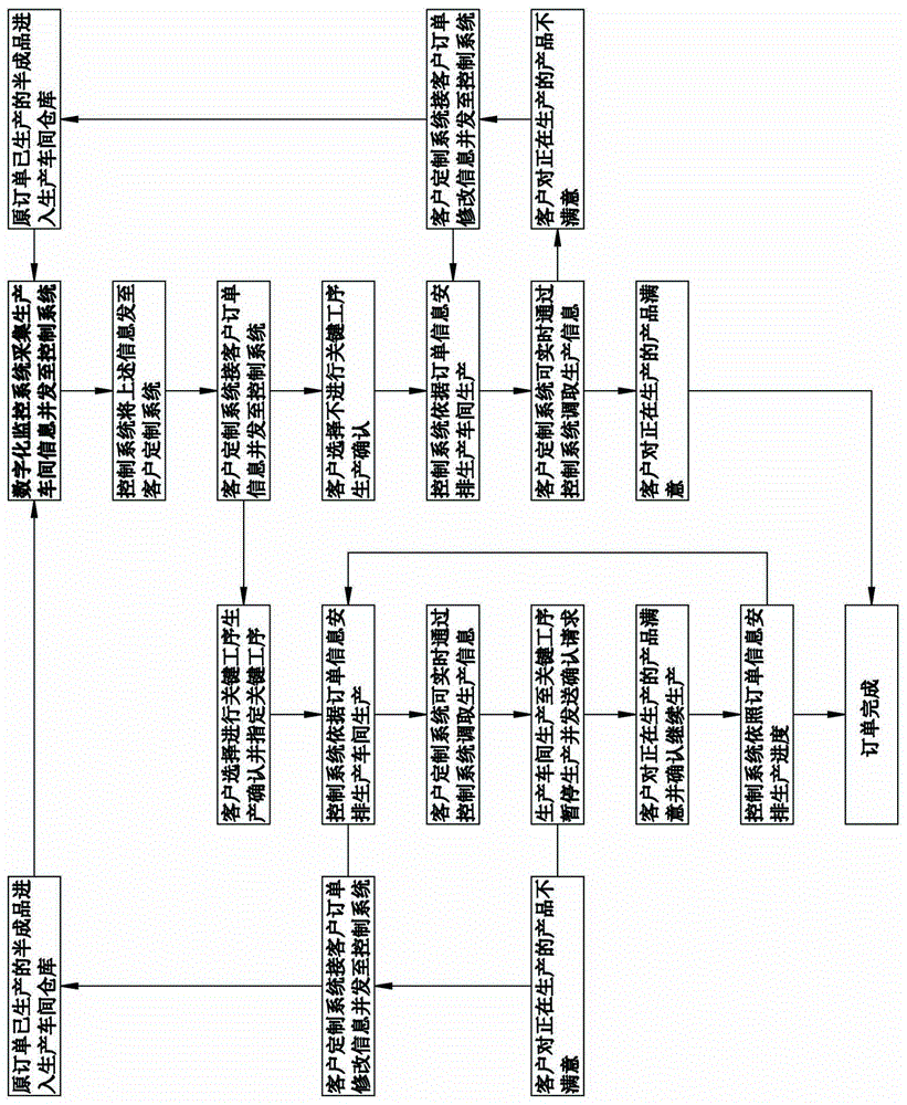 Customization manufacture method and system based on digital monitoring
