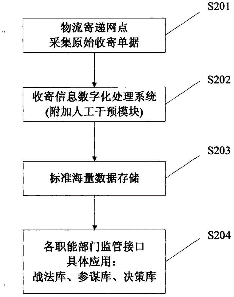 Physical distribution consignment supervisory system and supervisory method thereof