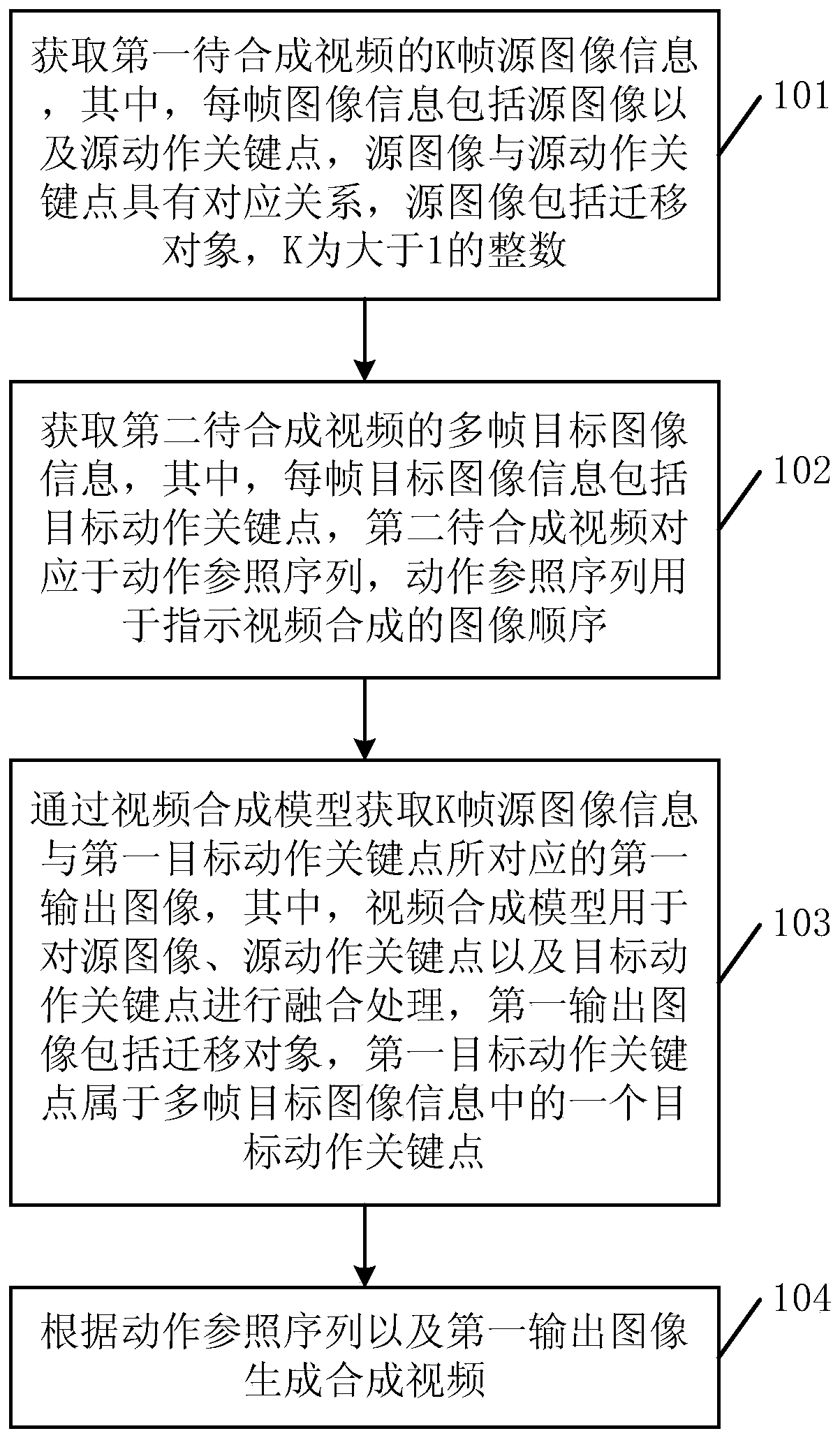 Video synthesis method, model training method and related device