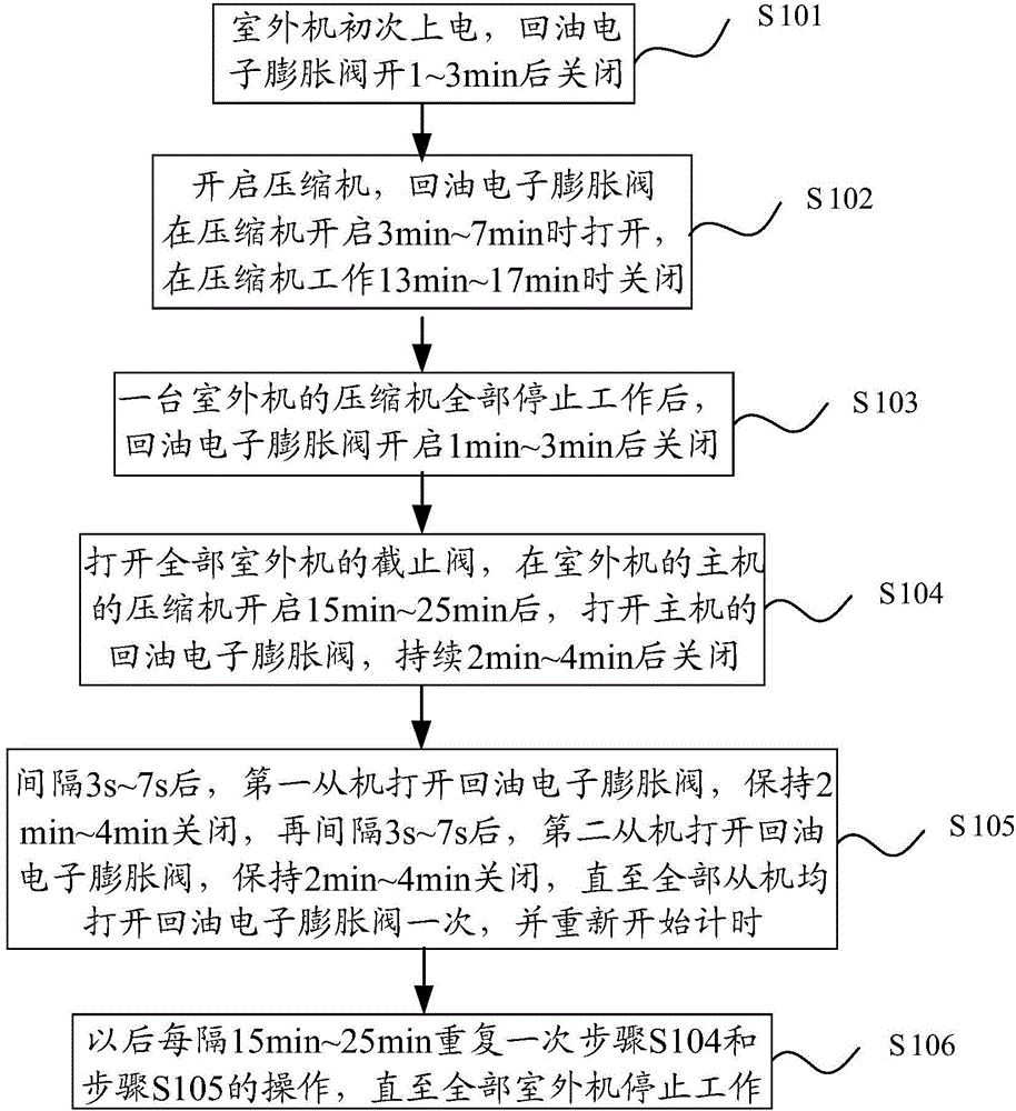 Multi-split air conditioning system and oil balancing devices and control method of multi-split air conditioning system