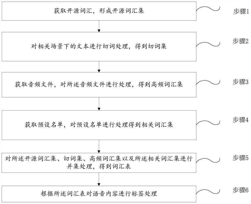 Voice tag judgment method and system, storage medium and electronic equipment