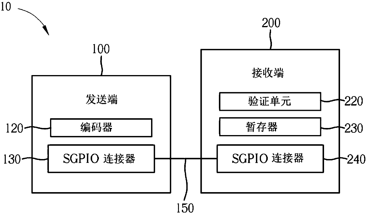 Serial general input/output system