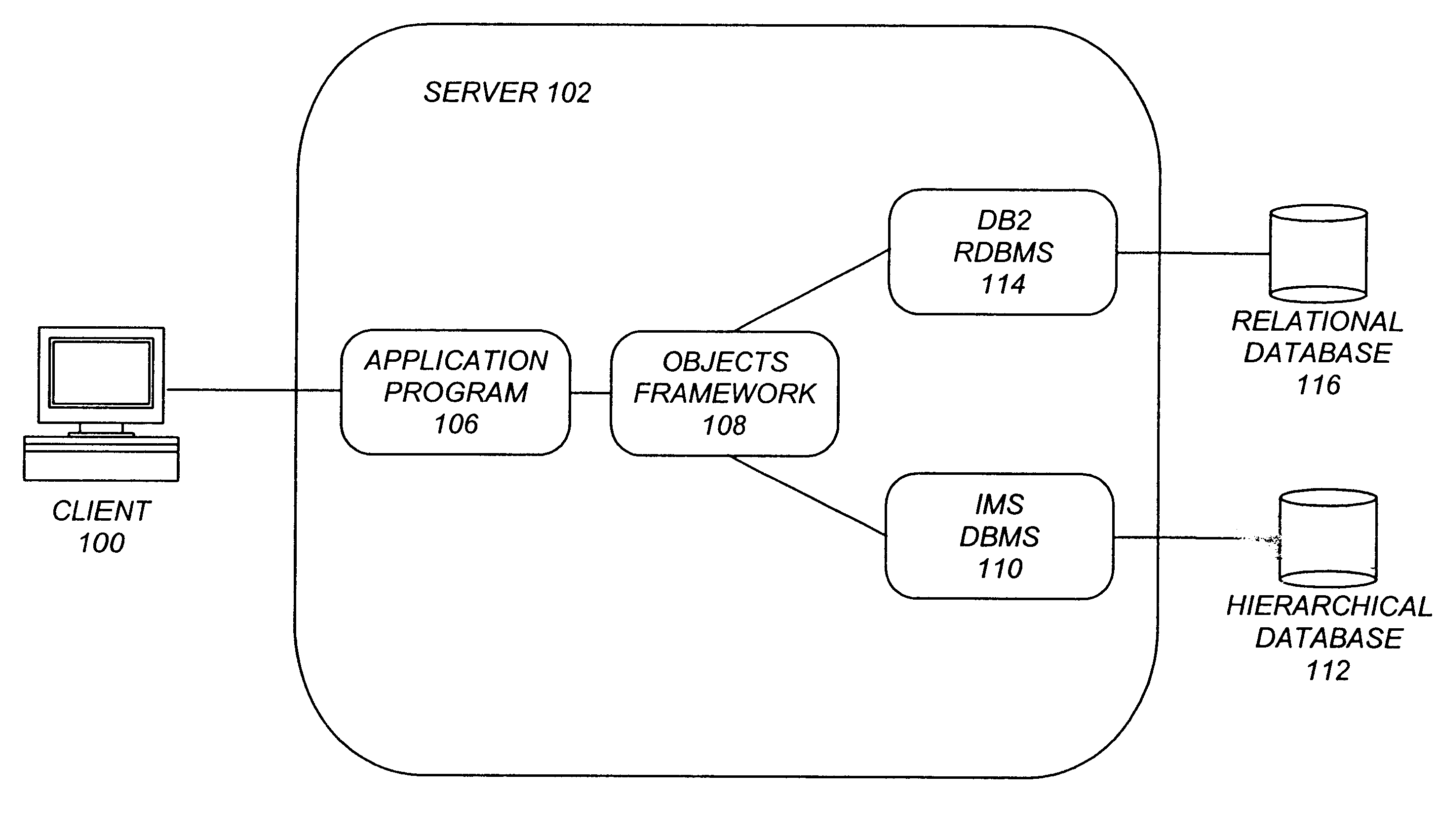 Object-oriented programming model for accessing both relational and hierarchical databases from an objects framework