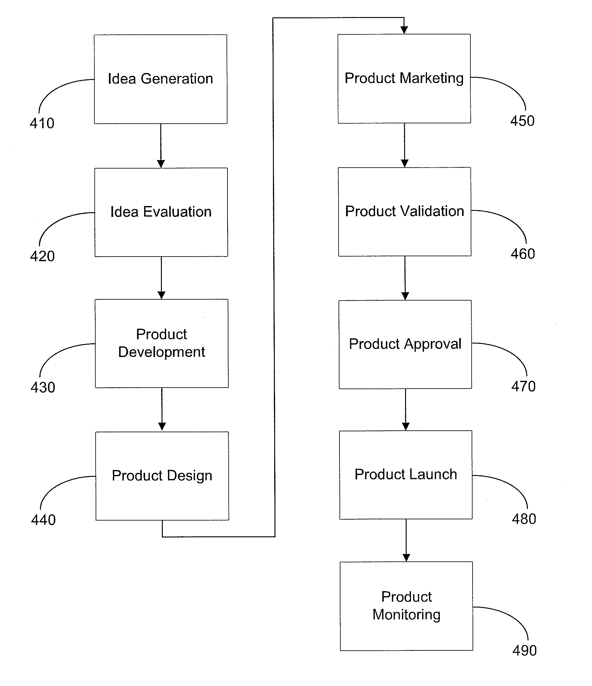 Method and System of Developing a Product