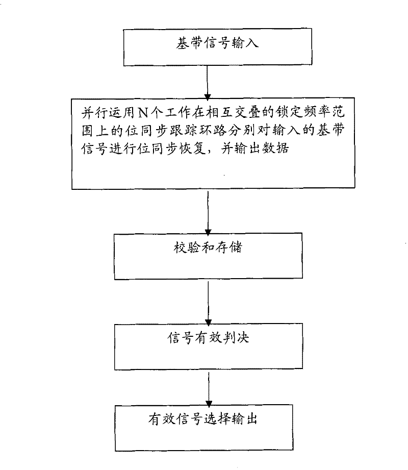 Method and device for performing demodulation to digital signal using synchronous clock signal