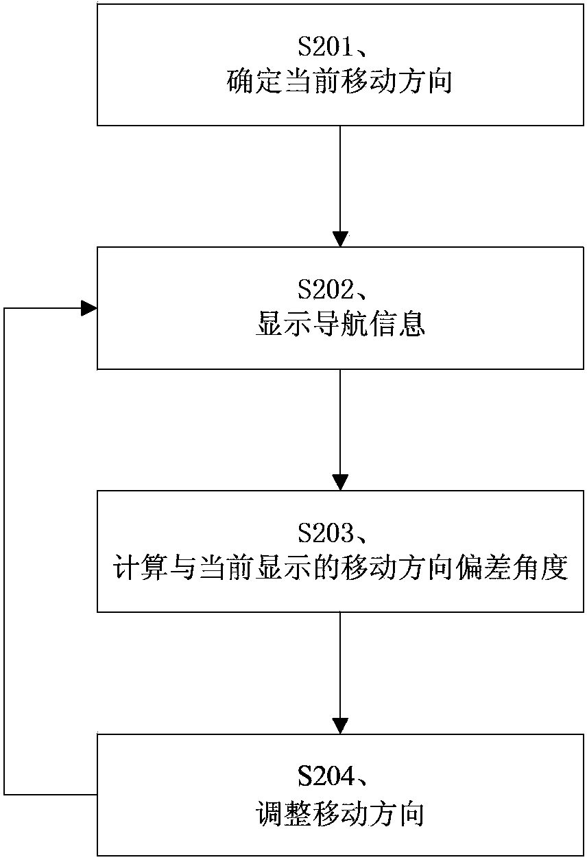 Method and device for assisting in adjusting moving direction in navigation