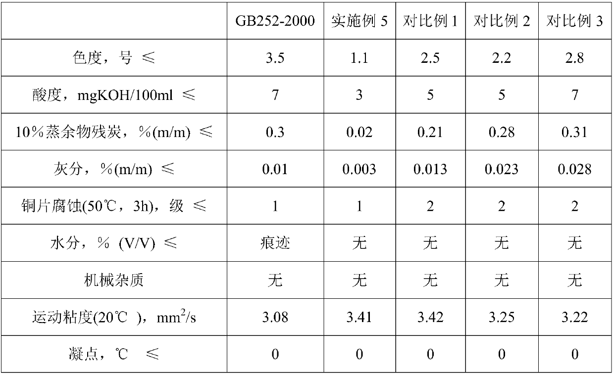 A kind of low-carbon clean fuel and preparation method thereof