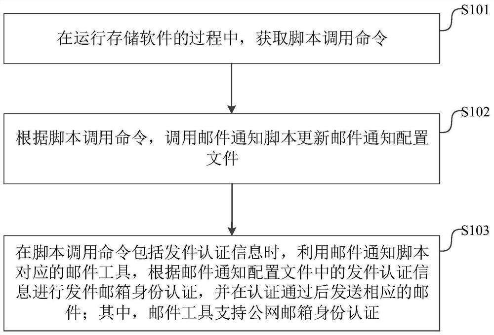 A mail sending method, device, device and storage medium for storing software