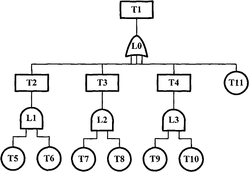 Equipment state prediction method based on fault tree information