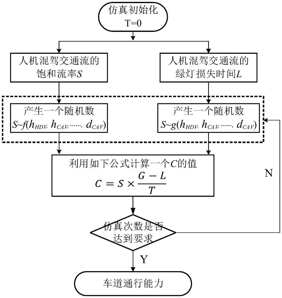 Determination method of traffic capacity of signal-controlled intersection considering human-machine mixed traffic flow